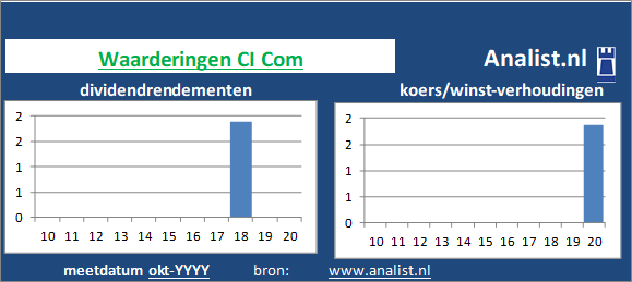 dividend/><BR><p>Het investeringsbedrijf keerde in de voorbije vijf jaar haar aandeelhouders geen dividenden uit. </p></p><p class=